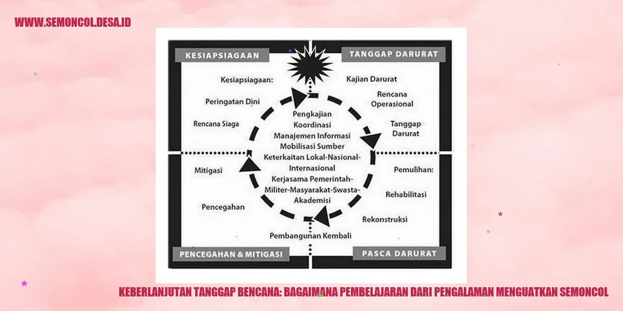 Keberlanjutan Tanggap Bencana: Bagaimana Pembelajaran dari Pengalaman Menguatkan Semoncol